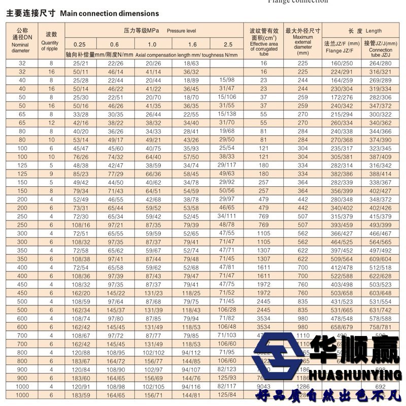 膨脹節(jié)尺寸數(shù)據(jù)